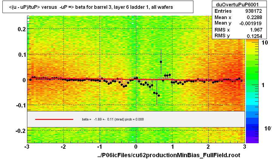 <(u - uP)/tuP> versus  -uP => beta for barrel 3, layer 6 ladder 1, all wafers