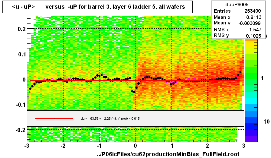 <u - uP>       versus  -uP for barrel 3, layer 6 ladder 5, all wafers