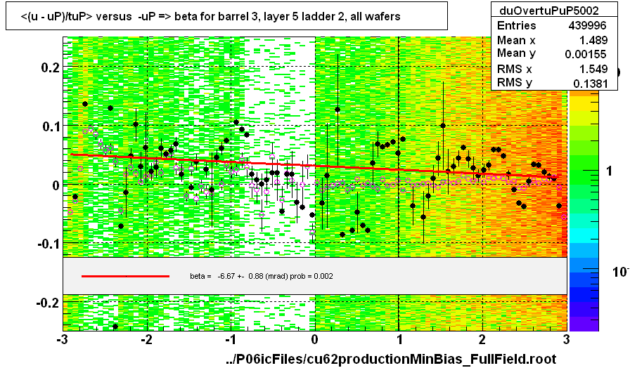 <(u - uP)/tuP> versus  -uP => beta for barrel 3, layer 5 ladder 2, all wafers