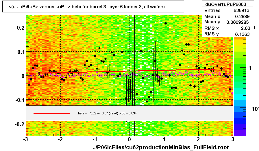 <(u - uP)/tuP> versus  -uP => beta for barrel 3, layer 6 ladder 3, all wafers