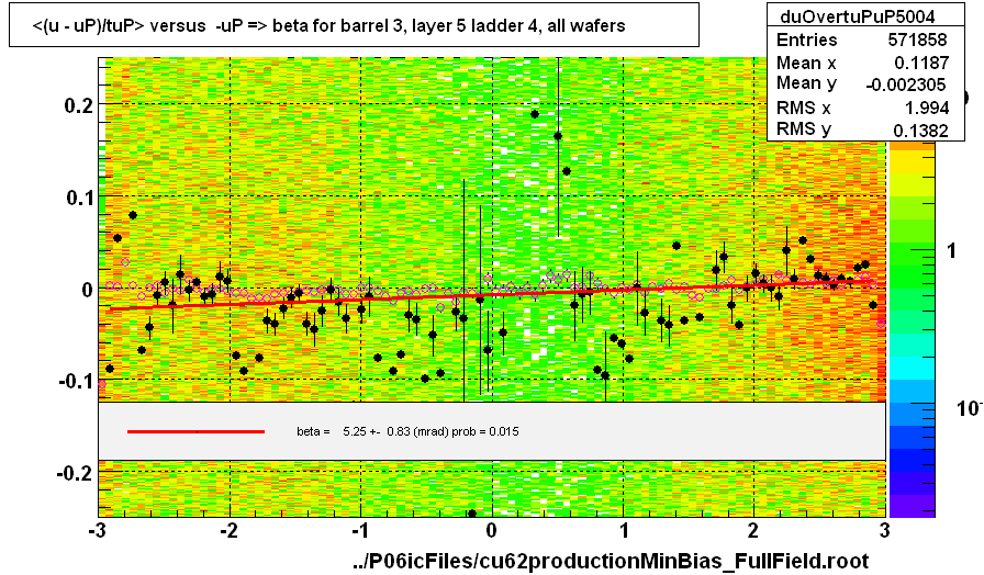 <(u - uP)/tuP> versus  -uP => beta for barrel 3, layer 5 ladder 4, all wafers