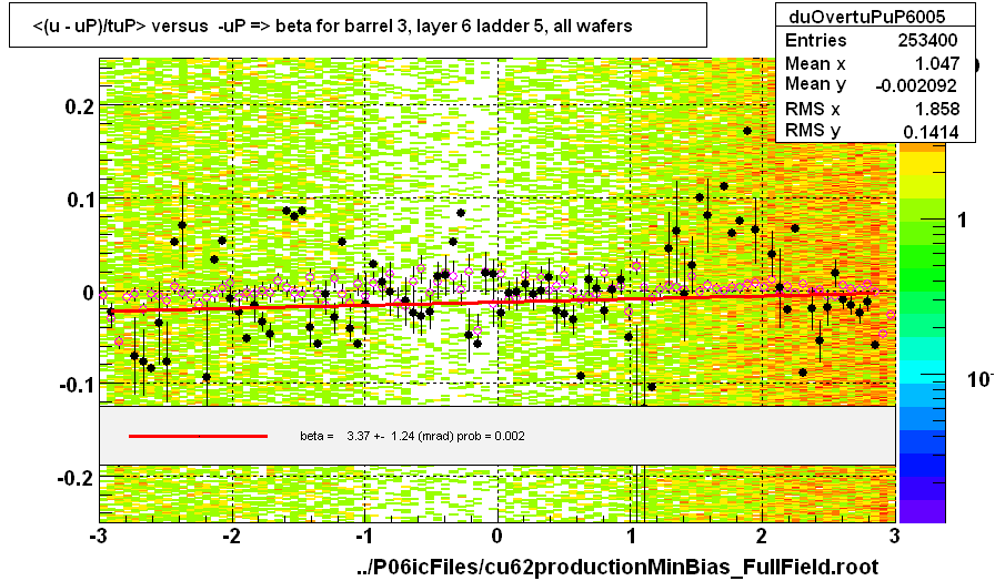 <(u - uP)/tuP> versus  -uP => beta for barrel 3, layer 6 ladder 5, all wafers