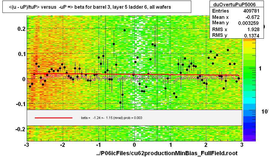 <(u - uP)/tuP> versus  -uP => beta for barrel 3, layer 5 ladder 6, all wafers