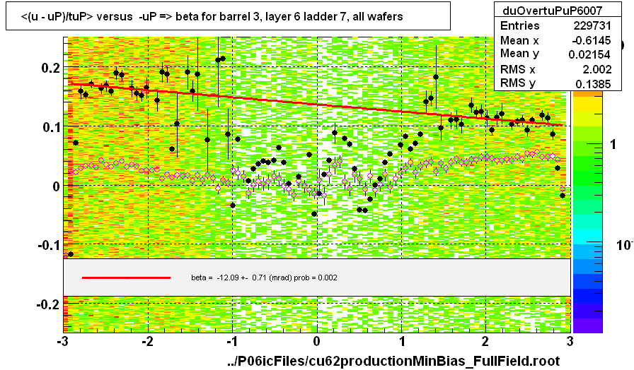 <(u - uP)/tuP> versus  -uP => beta for barrel 3, layer 6 ladder 7, all wafers