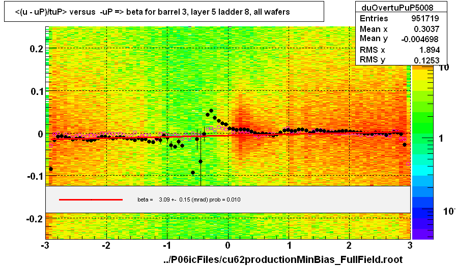 <(u - uP)/tuP> versus  -uP => beta for barrel 3, layer 5 ladder 8, all wafers