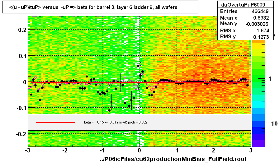 <(u - uP)/tuP> versus  -uP => beta for barrel 3, layer 6 ladder 9, all wafers