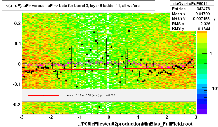 <(u - uP)/tuP> versus  -uP => beta for barrel 3, layer 6 ladder 11, all wafers