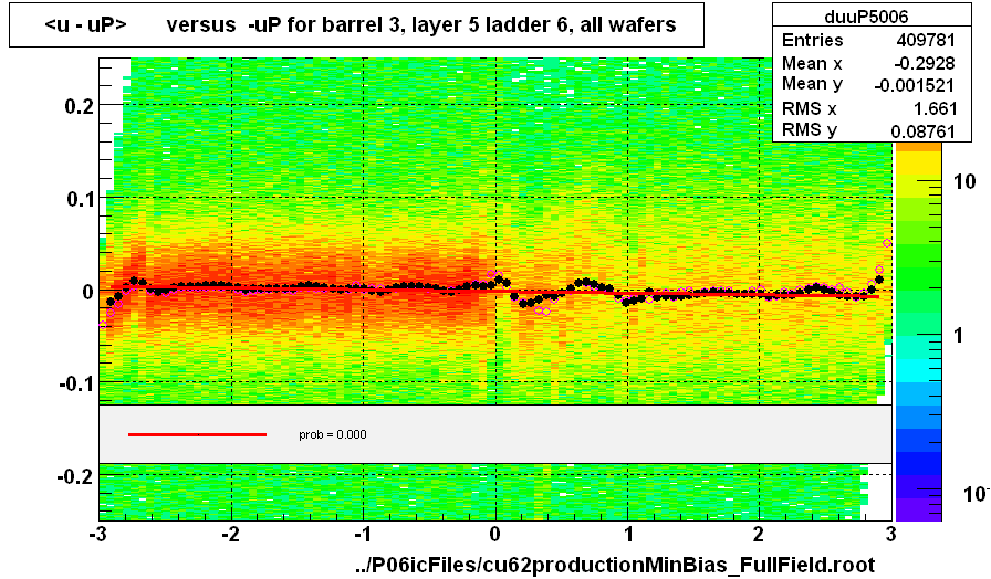 <u - uP>       versus  -uP for barrel 3, layer 5 ladder 6, all wafers