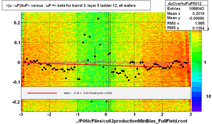 <(u - uP)/tuP> versus  -uP => beta for barrel 3, layer 5 ladder 12, all wafers