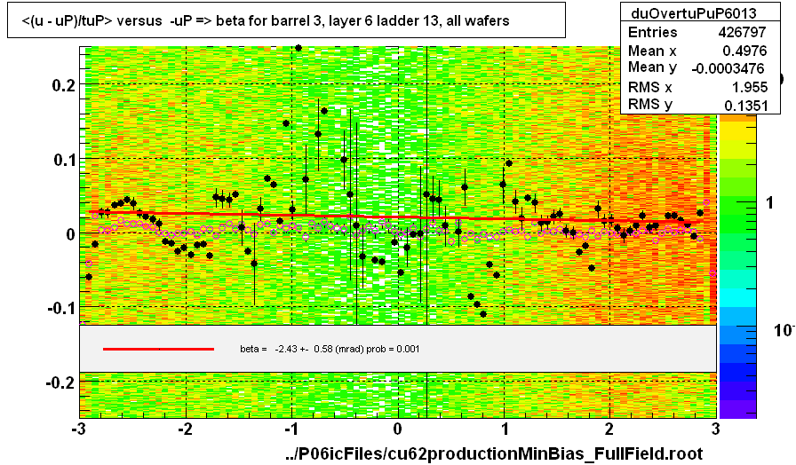 <(u - uP)/tuP> versus  -uP => beta for barrel 3, layer 6 ladder 13, all wafers