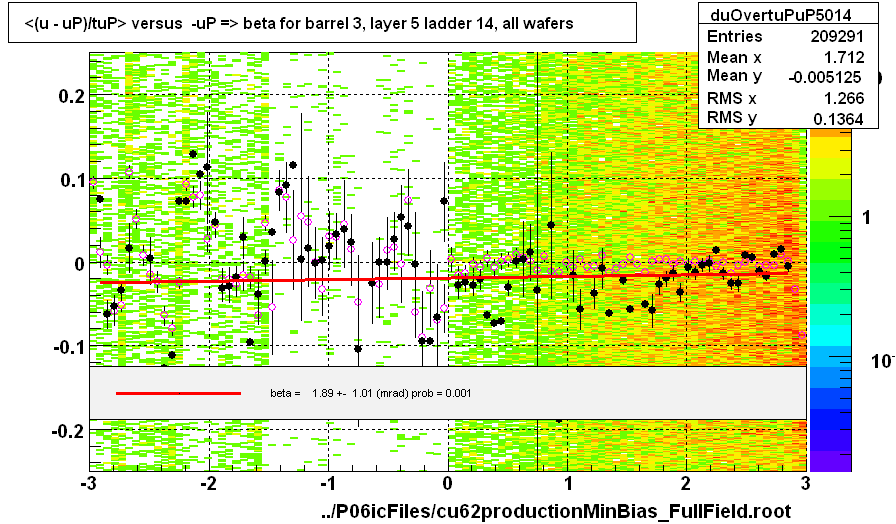 <(u - uP)/tuP> versus  -uP => beta for barrel 3, layer 5 ladder 14, all wafers