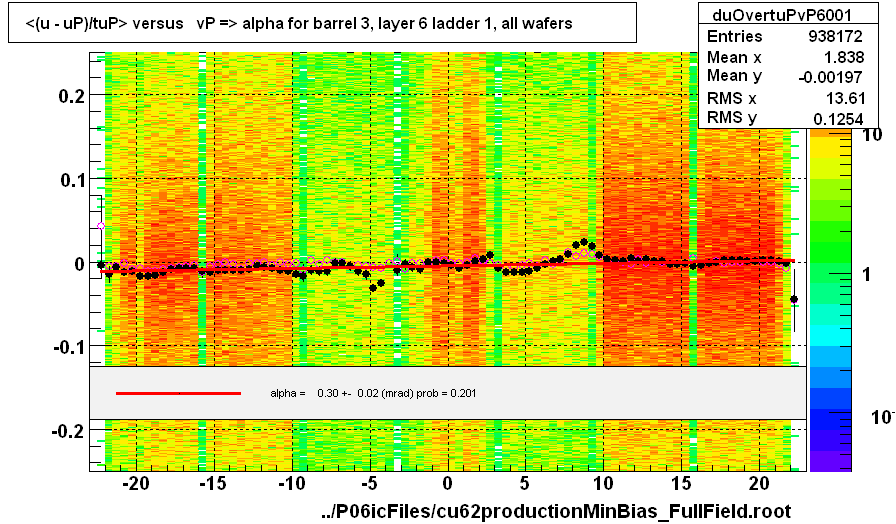 <(u - uP)/tuP> versus   vP => alpha for barrel 3, layer 6 ladder 1, all wafers