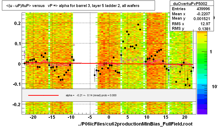 <(u - uP)/tuP> versus   vP => alpha for barrel 3, layer 5 ladder 2, all wafers
