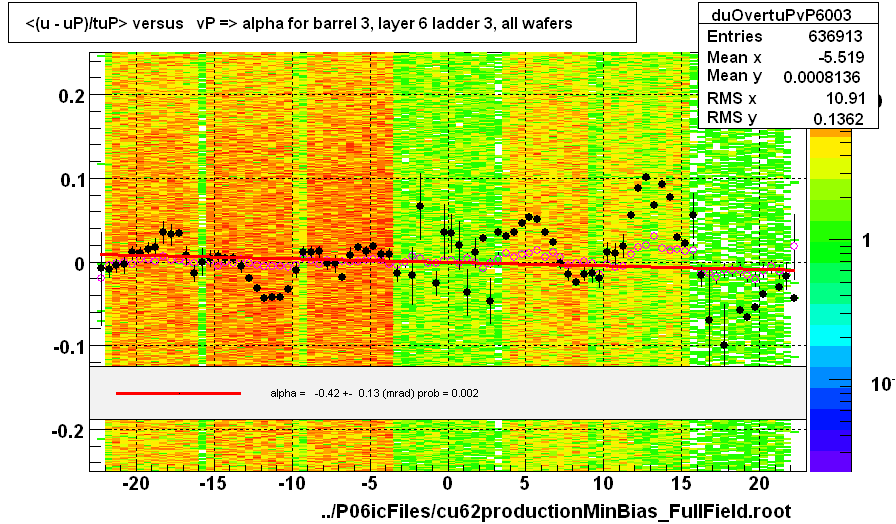 <(u - uP)/tuP> versus   vP => alpha for barrel 3, layer 6 ladder 3, all wafers