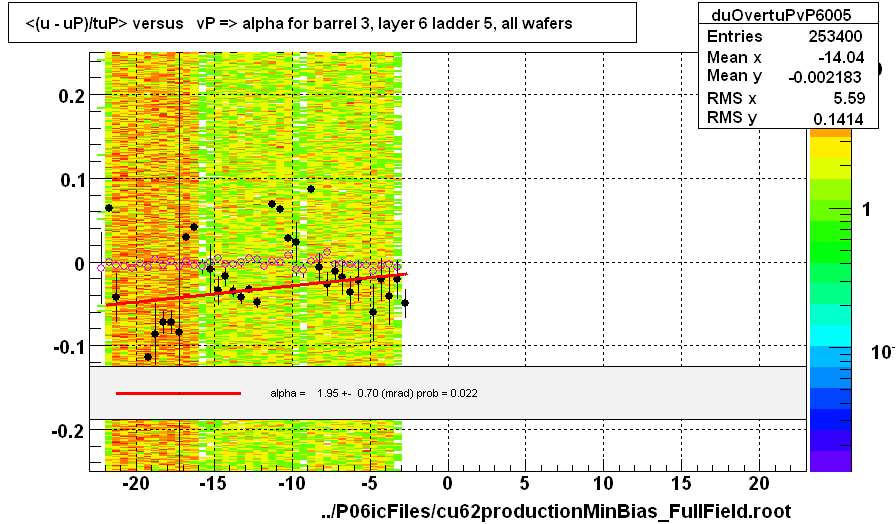 <(u - uP)/tuP> versus   vP => alpha for barrel 3, layer 6 ladder 5, all wafers