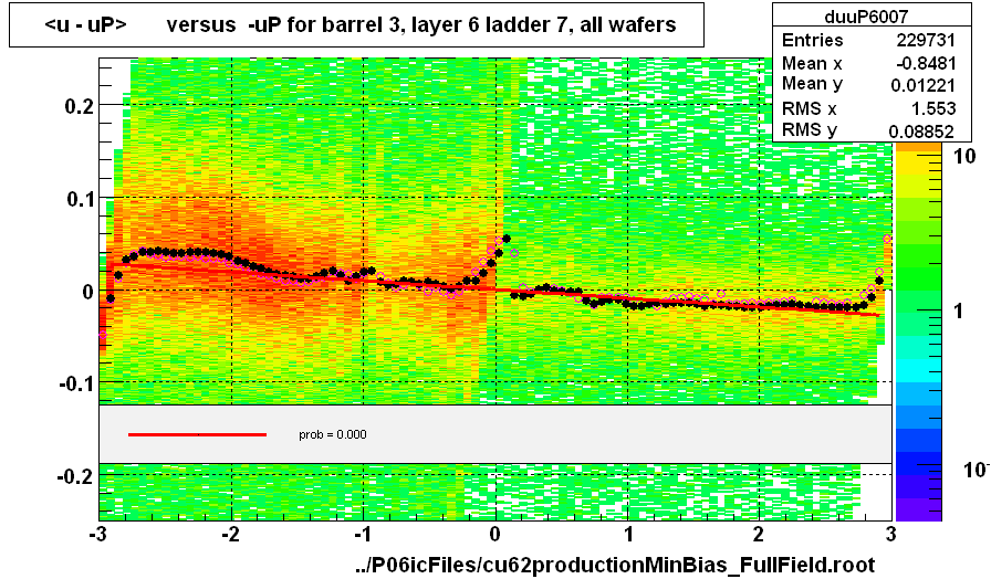 <u - uP>       versus  -uP for barrel 3, layer 6 ladder 7, all wafers