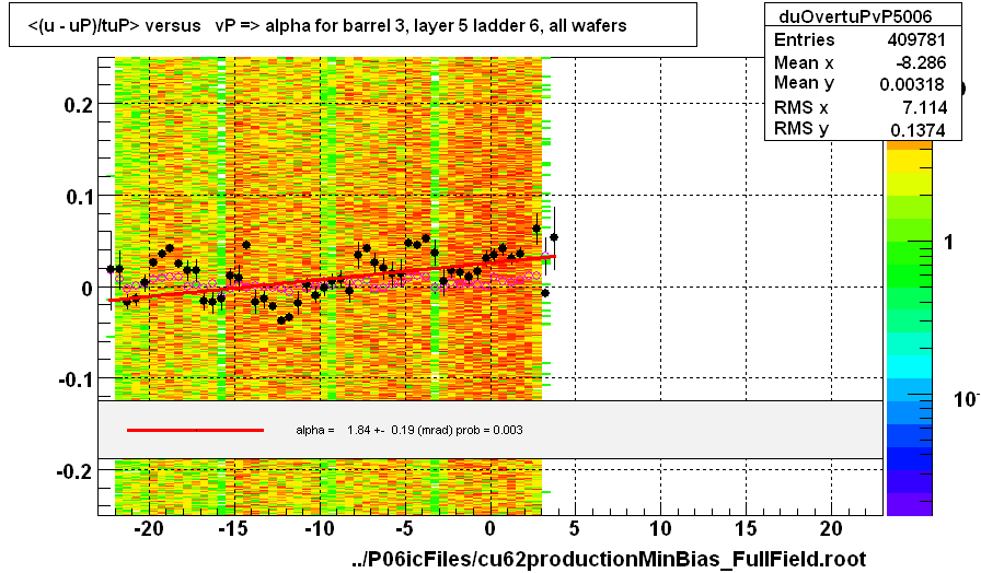 <(u - uP)/tuP> versus   vP => alpha for barrel 3, layer 5 ladder 6, all wafers