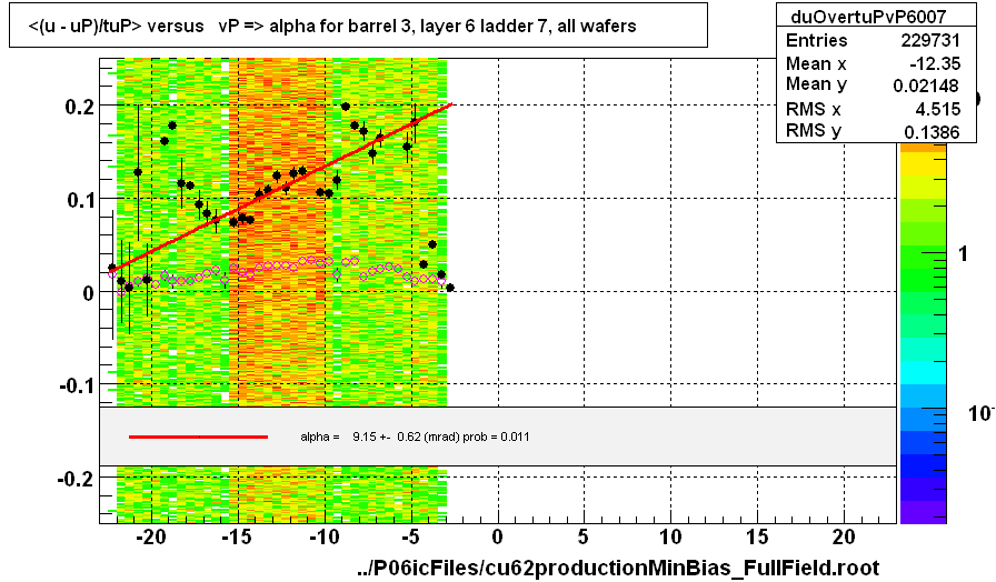 <(u - uP)/tuP> versus   vP => alpha for barrel 3, layer 6 ladder 7, all wafers