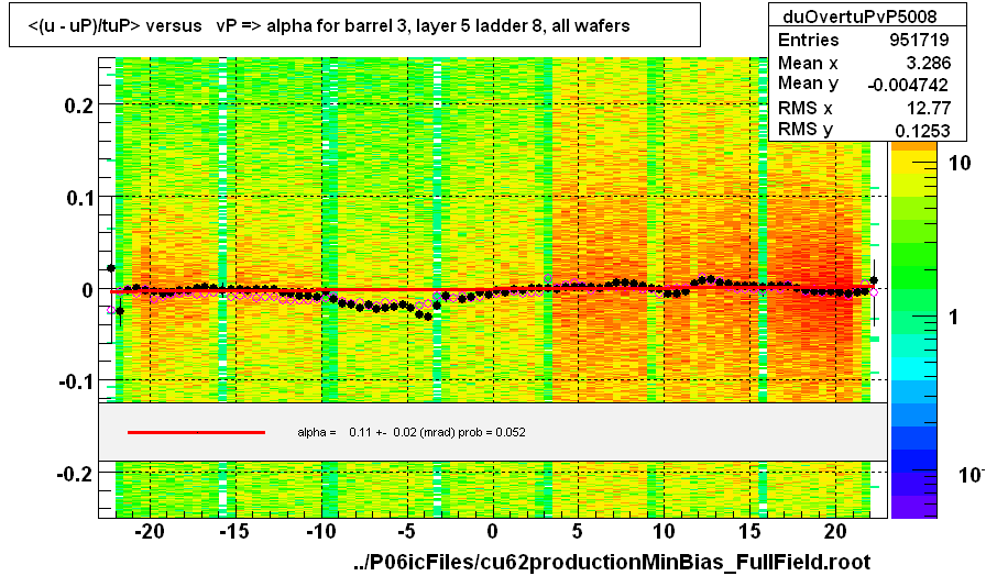 <(u - uP)/tuP> versus   vP => alpha for barrel 3, layer 5 ladder 8, all wafers