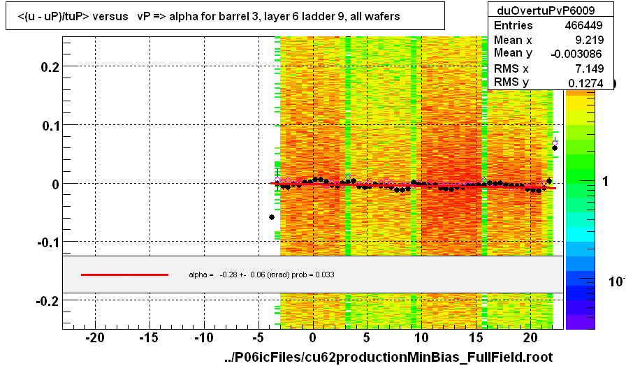 <(u - uP)/tuP> versus   vP => alpha for barrel 3, layer 6 ladder 9, all wafers