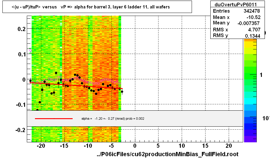 <(u - uP)/tuP> versus   vP => alpha for barrel 3, layer 6 ladder 11, all wafers