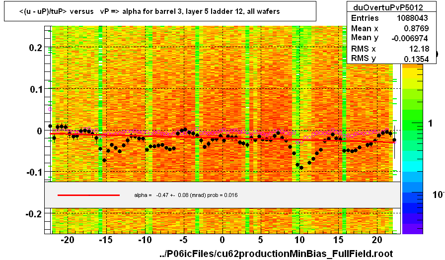 <(u - uP)/tuP> versus   vP => alpha for barrel 3, layer 5 ladder 12, all wafers