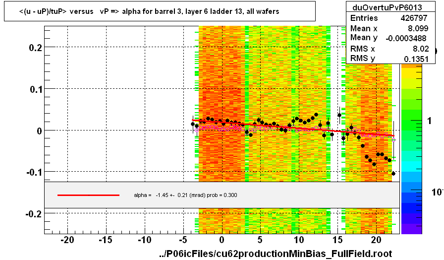 <(u - uP)/tuP> versus   vP => alpha for barrel 3, layer 6 ladder 13, all wafers