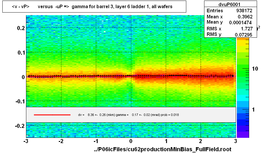 <v - vP>       versus  -uP =>  gamma for barrel 3, layer 6 ladder 1, all wafers