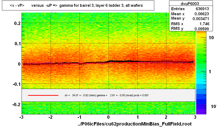 <v - vP>       versus  -uP =>  gamma for barrel 3, layer 6 ladder 3, all wafers