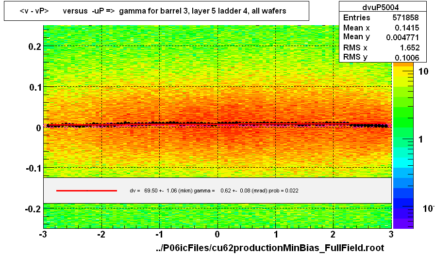 <v - vP>       versus  -uP =>  gamma for barrel 3, layer 5 ladder 4, all wafers