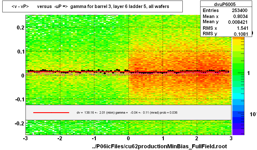 <v - vP>       versus  -uP =>  gamma for barrel 3, layer 6 ladder 5, all wafers