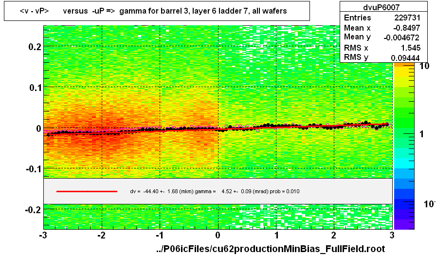 <v - vP>       versus  -uP =>  gamma for barrel 3, layer 6 ladder 7, all wafers