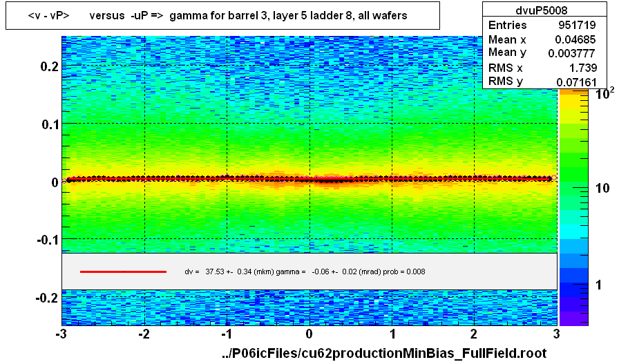 <v - vP>       versus  -uP =>  gamma for barrel 3, layer 5 ladder 8, all wafers