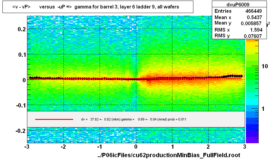 <v - vP>       versus  -uP =>  gamma for barrel 3, layer 6 ladder 9, all wafers