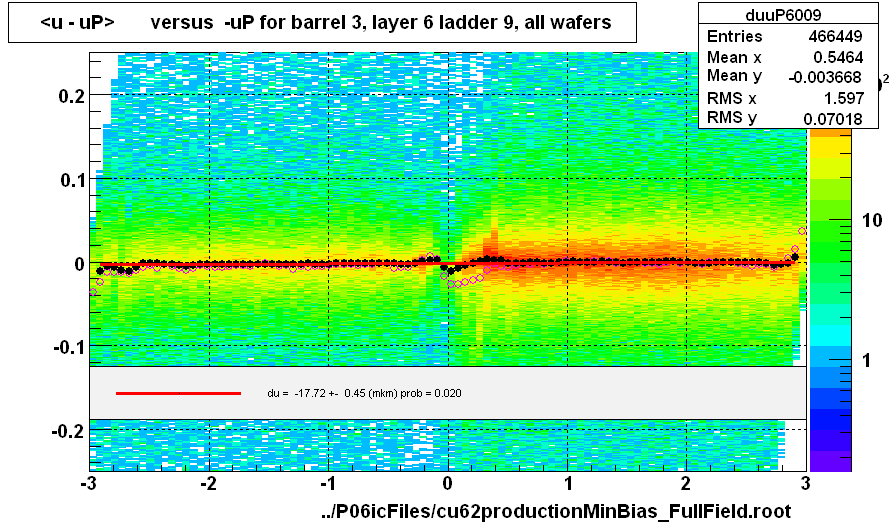 <u - uP>       versus  -uP for barrel 3, layer 6 ladder 9, all wafers