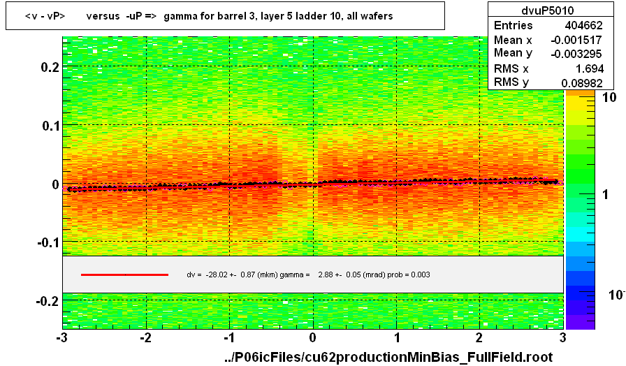 <v - vP>       versus  -uP =>  gamma for barrel 3, layer 5 ladder 10, all wafers