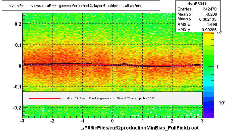 <v - vP>       versus  -uP =>  gamma for barrel 3, layer 6 ladder 11, all wafers