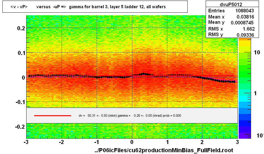 <v - vP>       versus  -uP =>  gamma for barrel 3, layer 5 ladder 12, all wafers