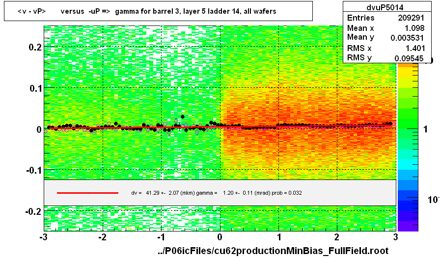 <v - vP>       versus  -uP =>  gamma for barrel 3, layer 5 ladder 14, all wafers