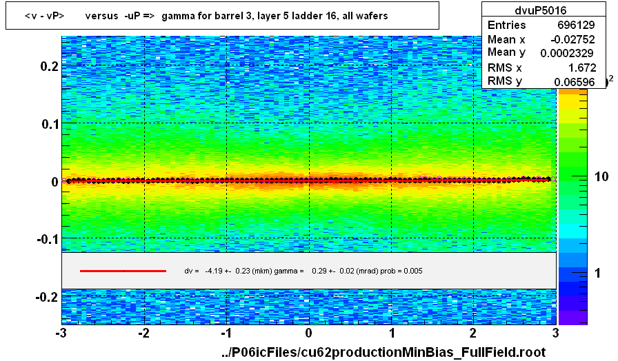 <v - vP>       versus  -uP =>  gamma for barrel 3, layer 5 ladder 16, all wafers