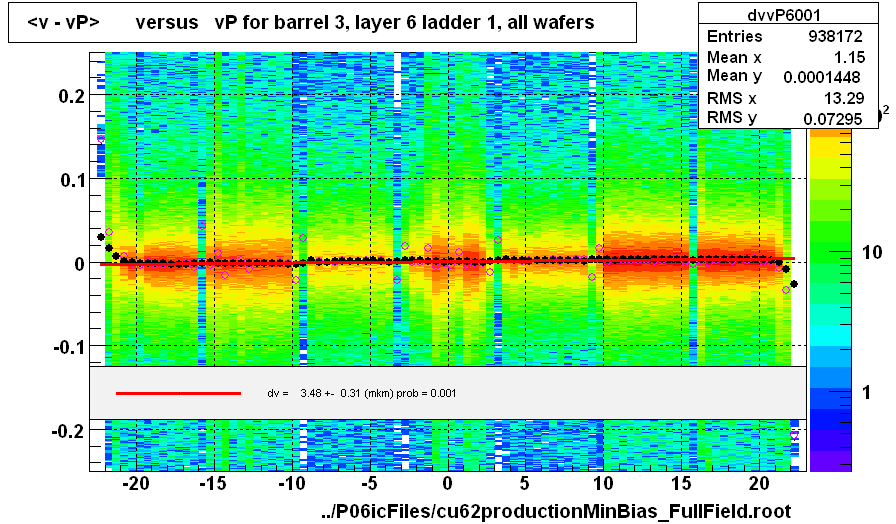 <v - vP>       versus   vP for barrel 3, layer 6 ladder 1, all wafers