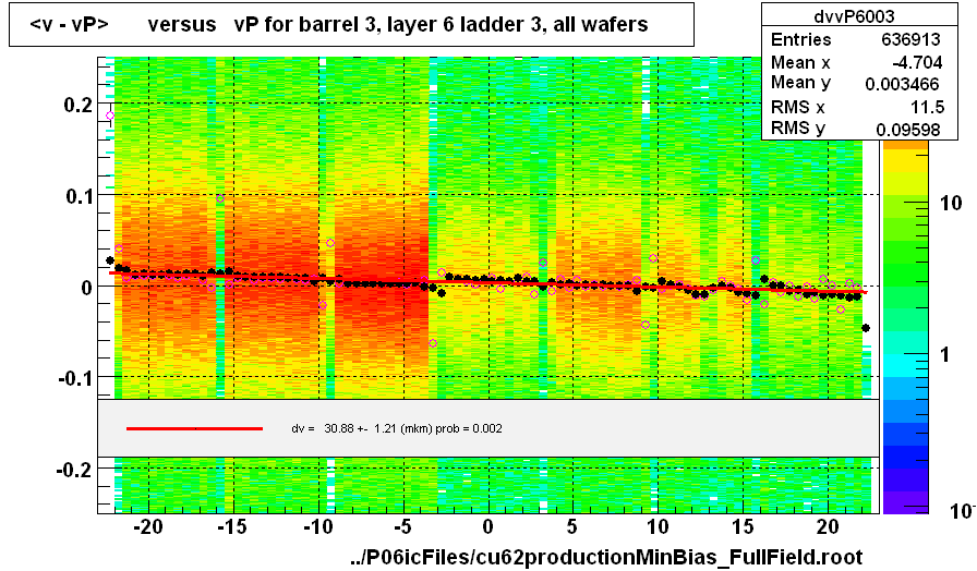 <v - vP>       versus   vP for barrel 3, layer 6 ladder 3, all wafers