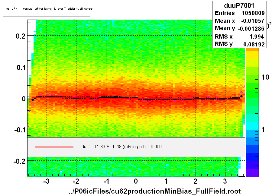 <u - uP>       versus  -uP for barrel 4, layer 7 ladder 1, all wafers