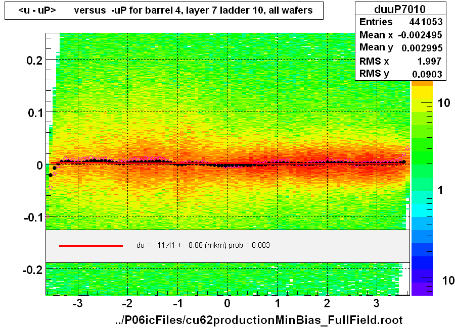 <u - uP>       versus  -uP for barrel 4, layer 7 ladder 10, all wafers