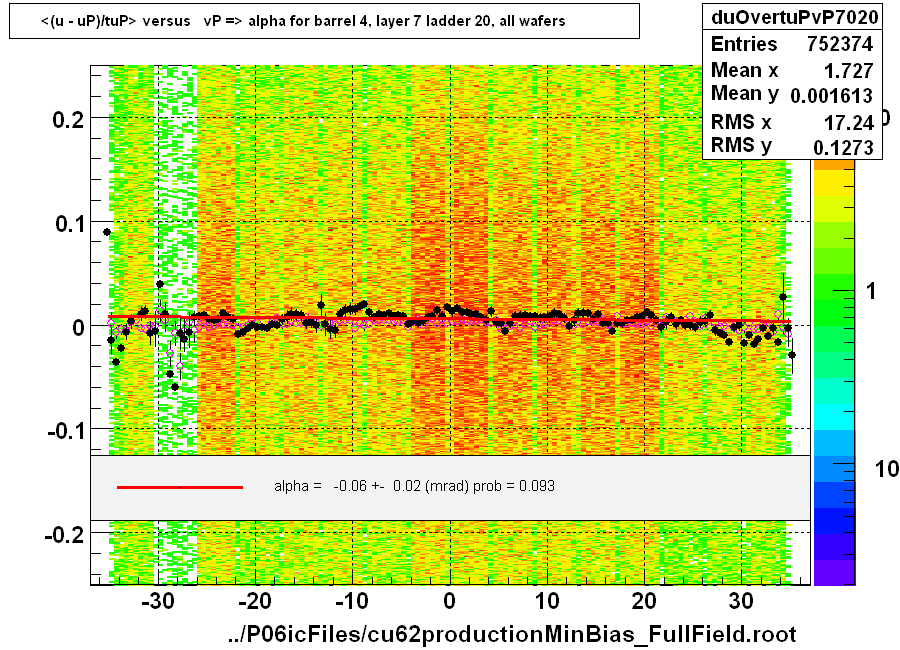 <(u - uP)/tuP> versus   vP => alpha for barrel 4, layer 7 ladder 20, all wafers