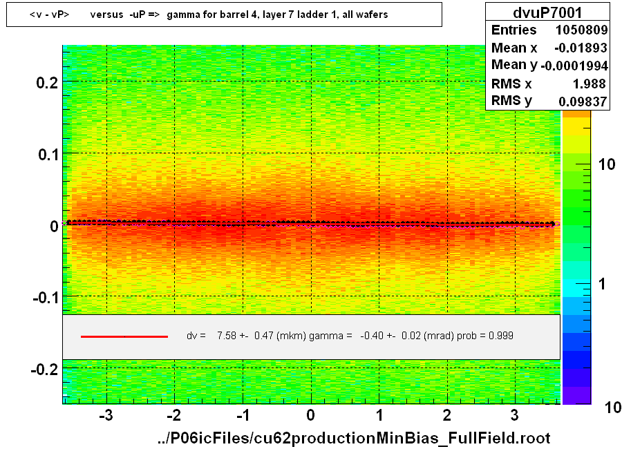 <v - vP>       versus  -uP =>  gamma for barrel 4, layer 7 ladder 1, all wafers