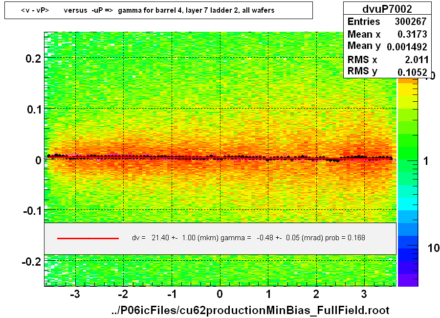 <v - vP>       versus  -uP =>  gamma for barrel 4, layer 7 ladder 2, all wafers