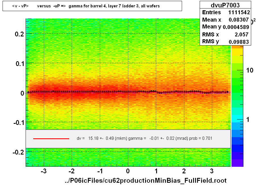 <v - vP>       versus  -uP =>  gamma for barrel 4, layer 7 ladder 3, all wafers