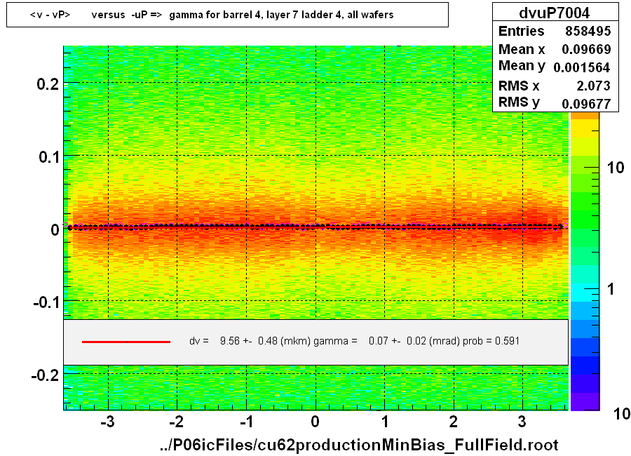 <v - vP>       versus  -uP =>  gamma for barrel 4, layer 7 ladder 4, all wafers