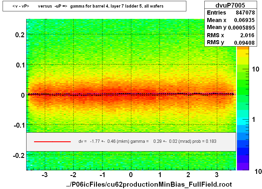 <v - vP>       versus  -uP =>  gamma for barrel 4, layer 7 ladder 5, all wafers